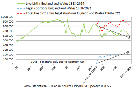image042 uk births abortions 1838-2024